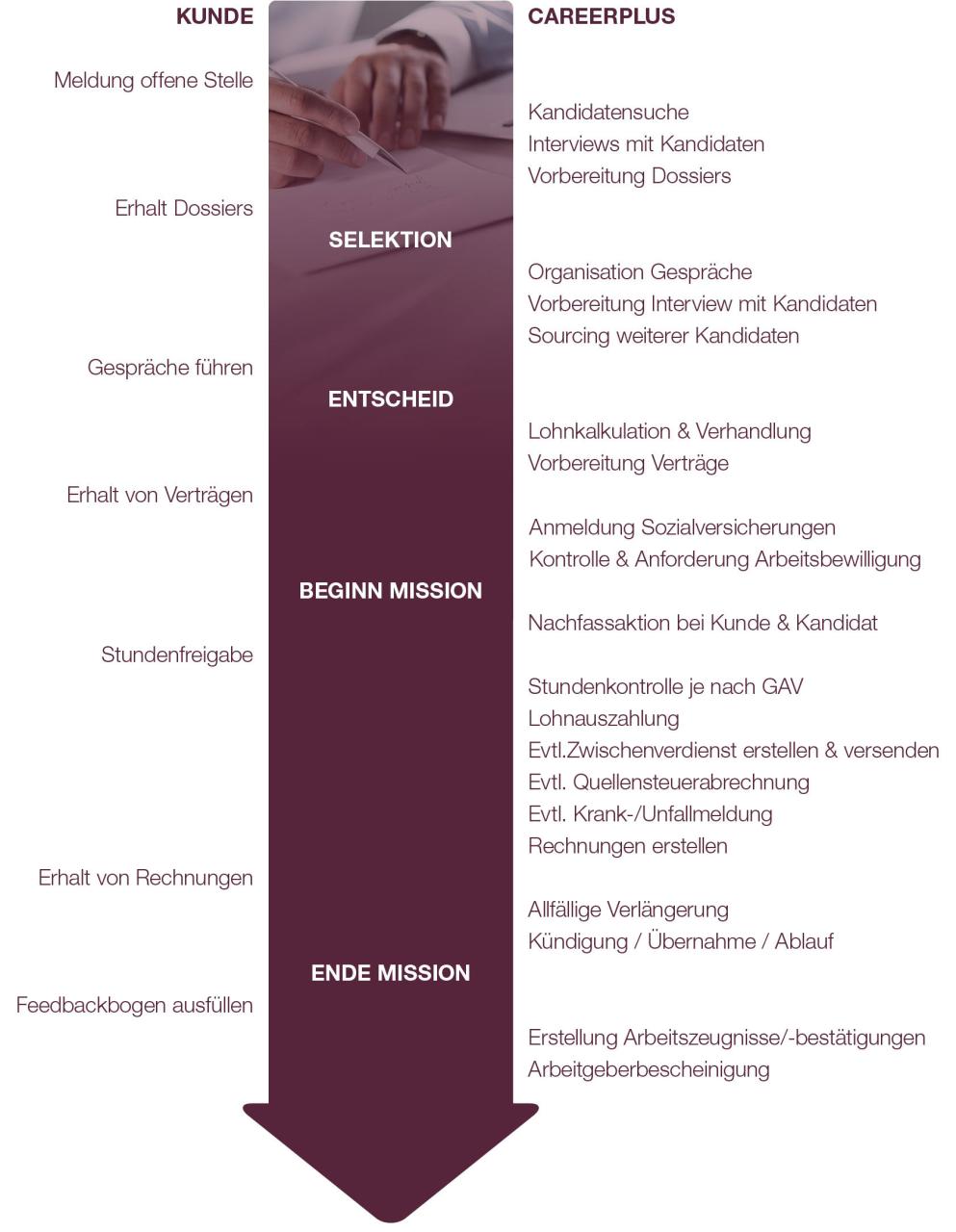 interim-prozess