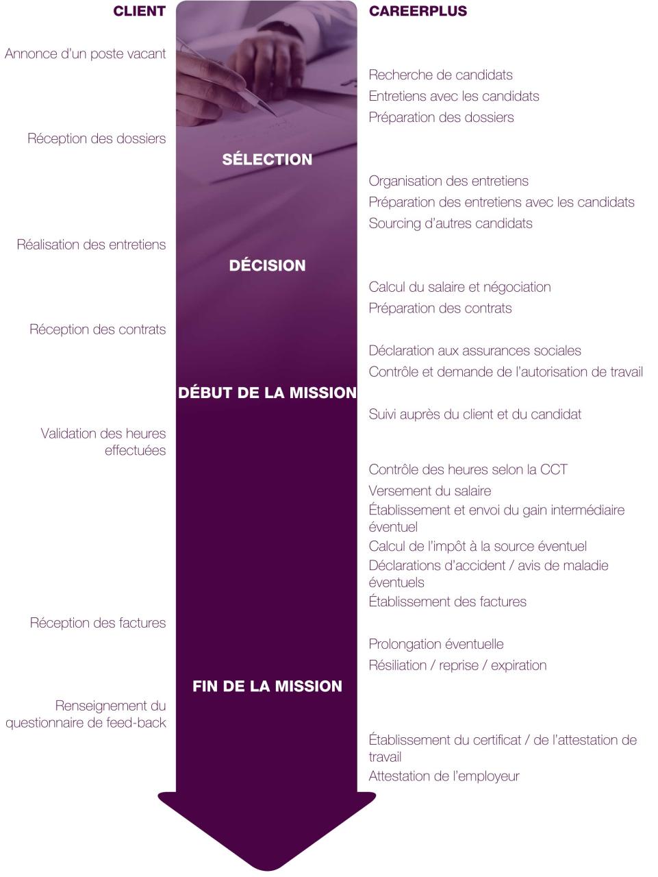 processus-interim
